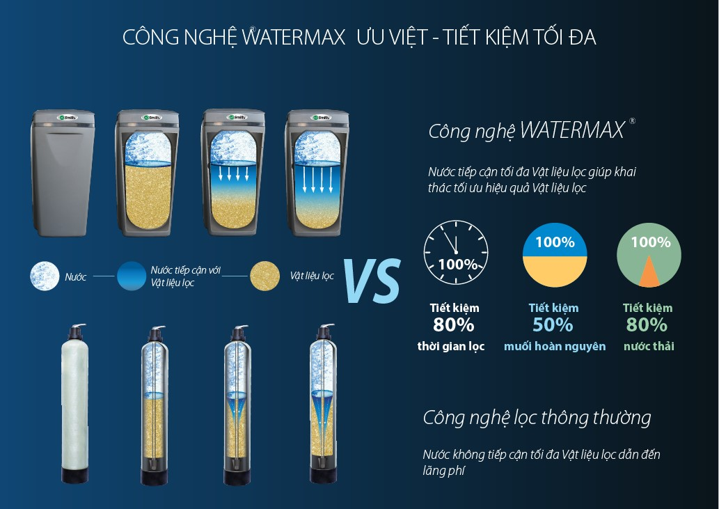Công nghệ watermax ưu việt- tiết kiệm tối đa của A.O Smith