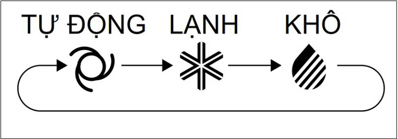 Cơ chế hoạt động của chế độ hút ẩm Dry