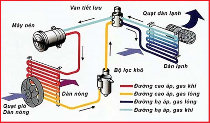 Chi tiết về cấu tạo của máy lạnh