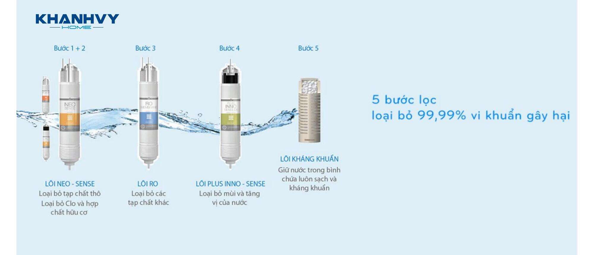 Máy lọc nước hoạt động hiệu quả với 5 bước lọc thông minh tích hợp trong 4 lõi lọc Hàn Quốc chất lượng cao