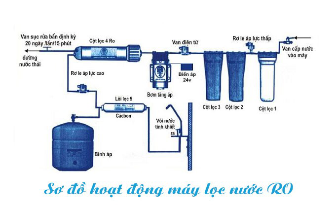 Quy trình lọc của máy lọc nước RO