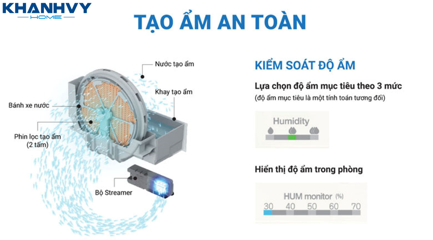 Máy lọc không khí Daikin MCK55TVM6 sở hữu tính năng tạo ẩm an toàn giúp duy trì độ ẩm trong phòng