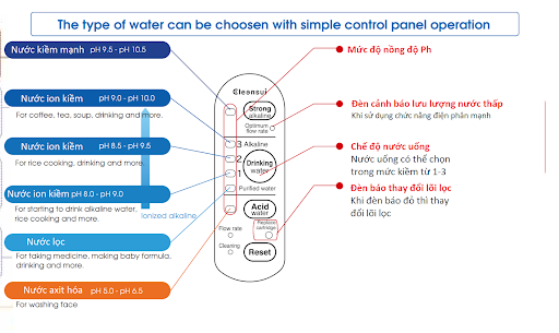 Bảng điều khiển của máy lọc nước ion kiềm  EU301
