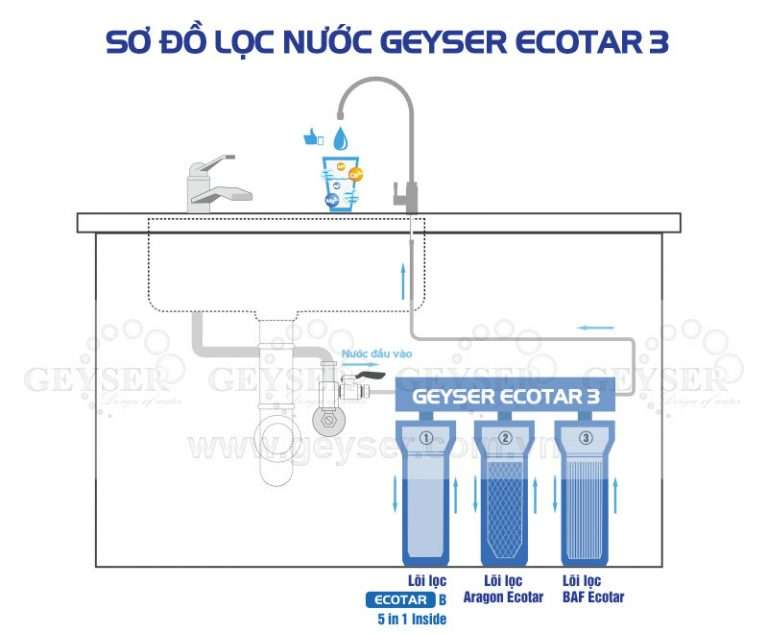 máy lọc nước Ecotar 3 sơ đồ lọc