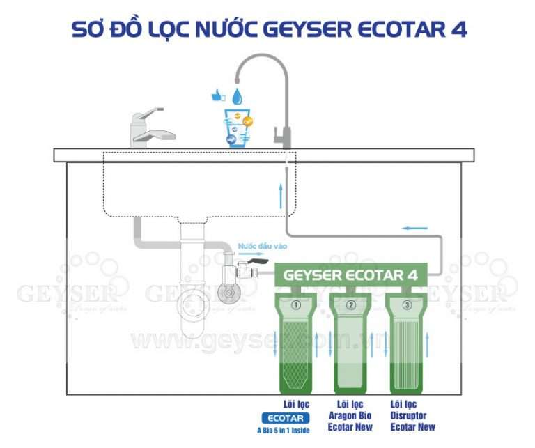 Máy lọc nước Ecotar 4 sơ đồ lọc